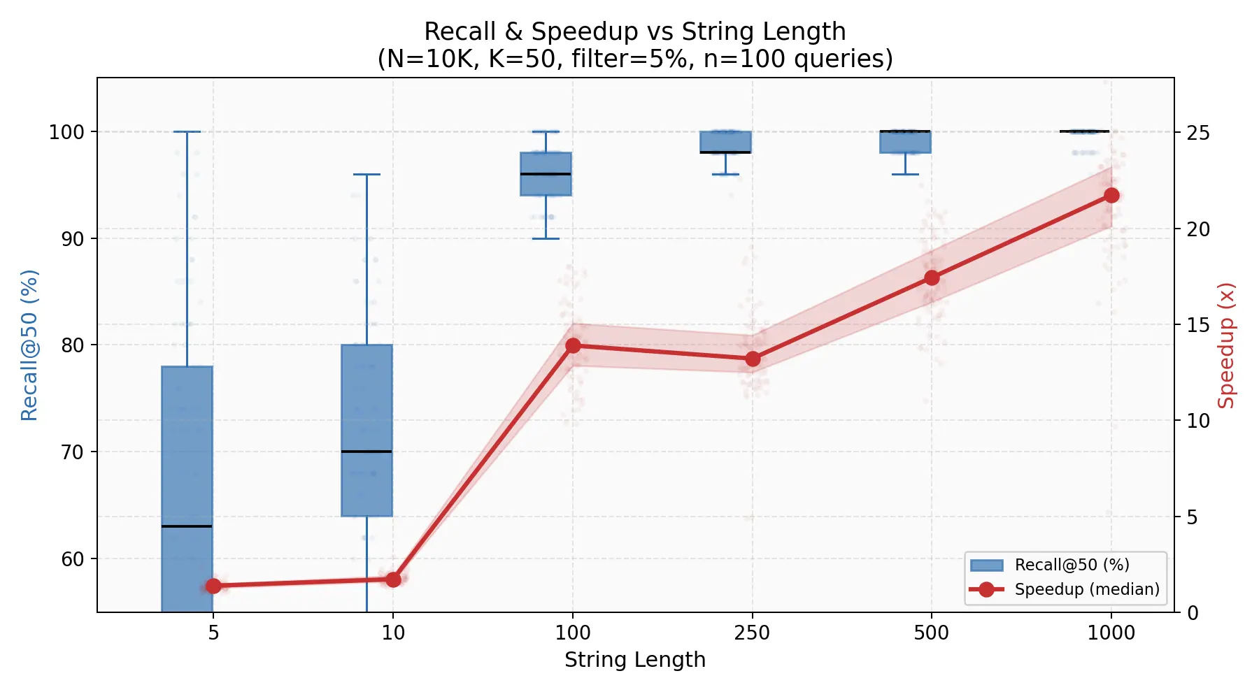 Recall and Speedup vs String Length