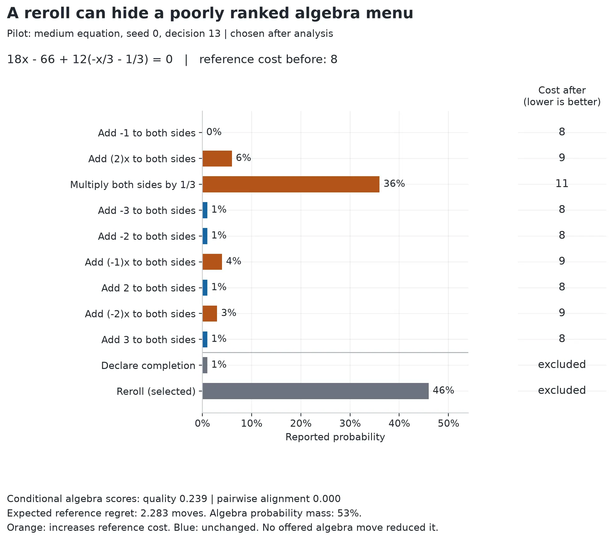Every option from medium pilot seed 0, decision 13, with its reported probability and counterfactual reference cost. Reroll was selected.