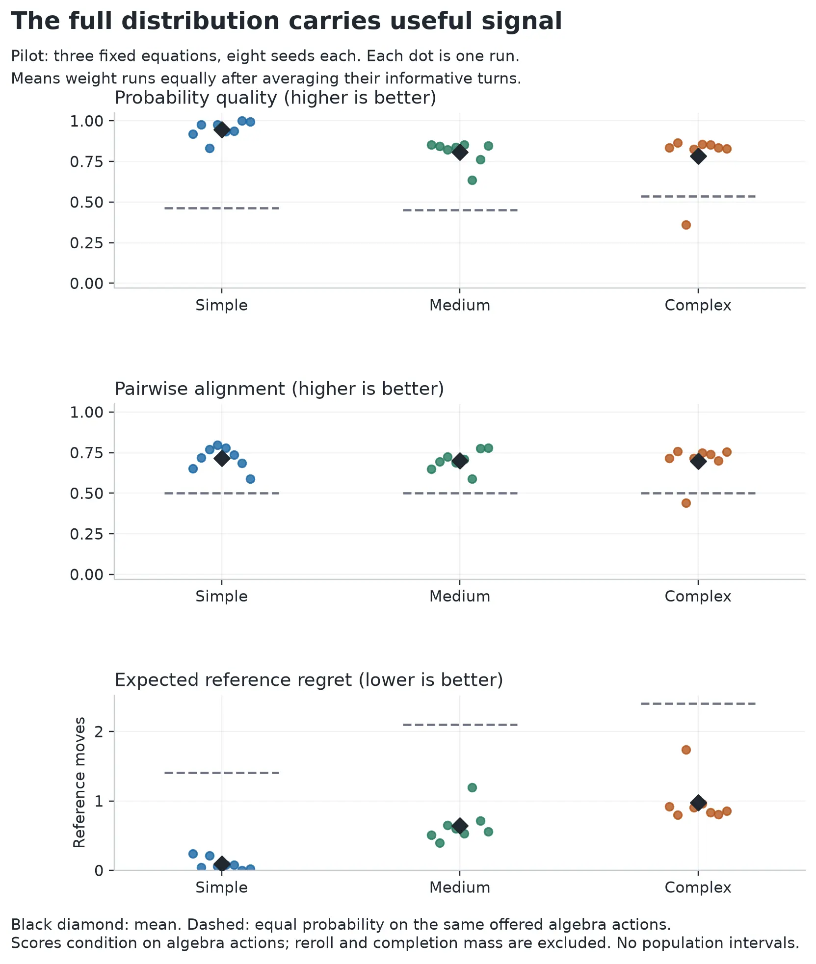All 24 pilot runs, showing probability quality, pairwise alignment and expected reference regret, with matched-menu uniform baselines.