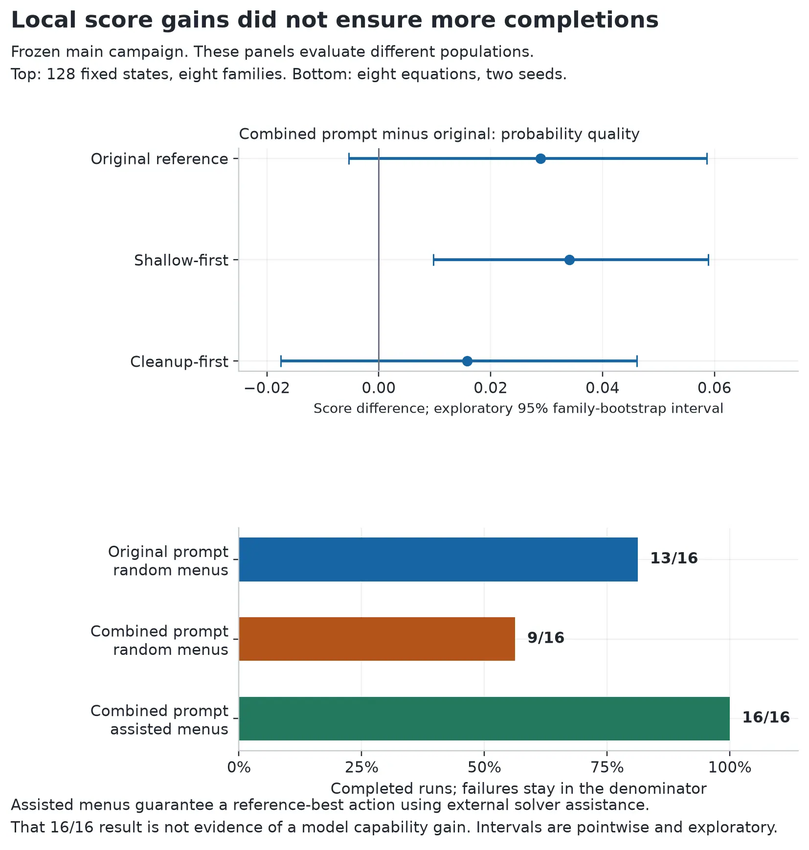 Combined-prompt local quality differences under three reference policies, followed by completion counts of 13/16, 9/16 and 16/16 for the initial policies.