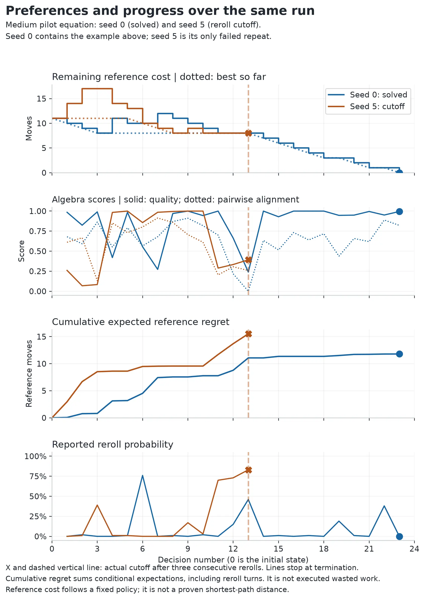 Two medium-equation pilot trajectories with remaining reference cost, distribution scores, cumulative expected regret and reroll probability. The failed run ends at its actual cutoff.